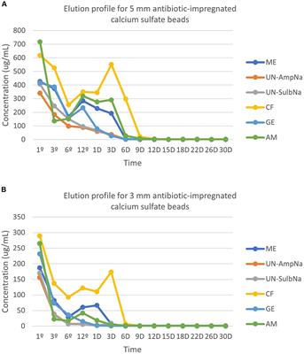 In vitro elution of amikacin, cefazolin, gentamicin, ampicillin/sulbactam, and meropenem from a commercially available calcium sulfate delivery kit